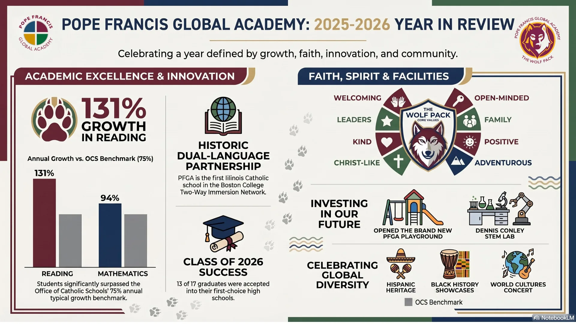 2025-2026 Pope Francis Global Academy Year in Review